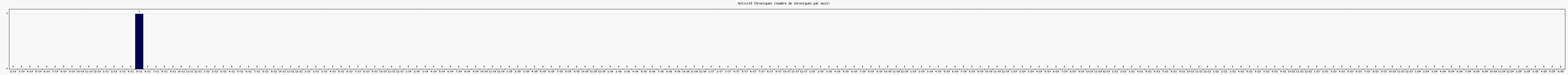 Activit chroniques