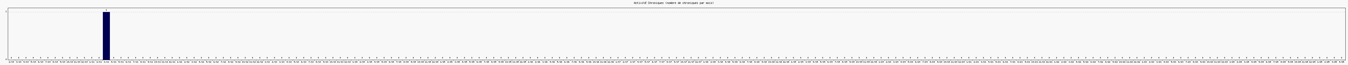 Activit chroniques