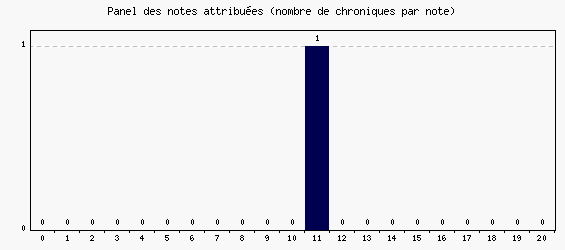 Panel des notes