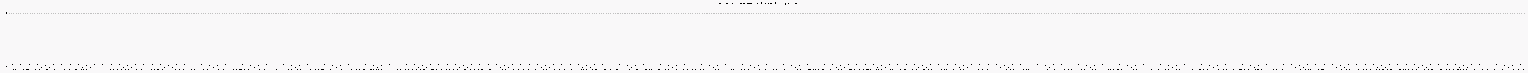 Activit chroniques