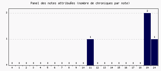Panel des notes