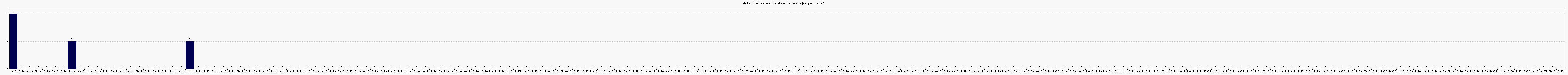 Activit forums