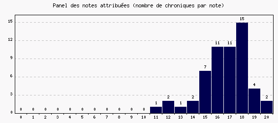 Panel des notes