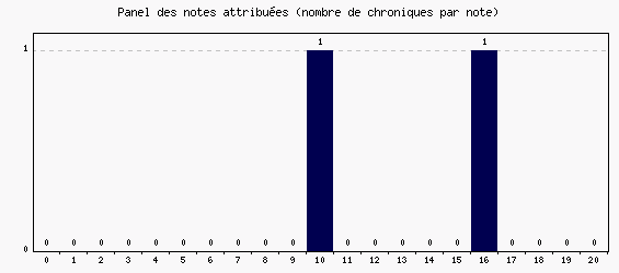 Panel des notes