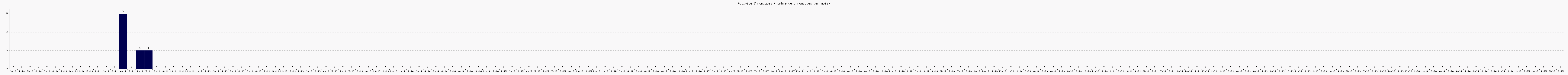 Activit chroniques