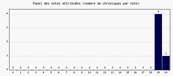 Panel des notes