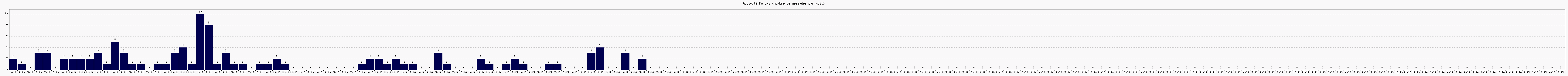 Activit forums