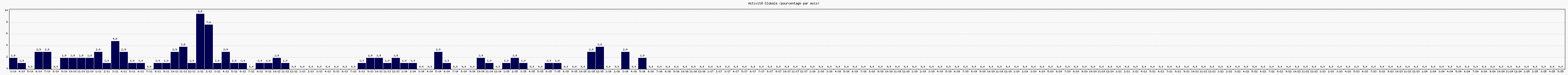 Activit globale