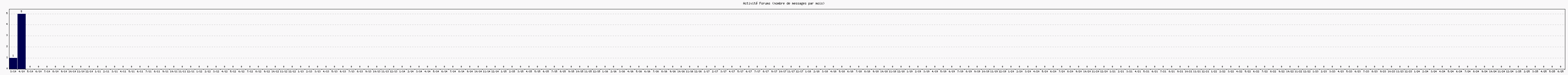 Activit forums