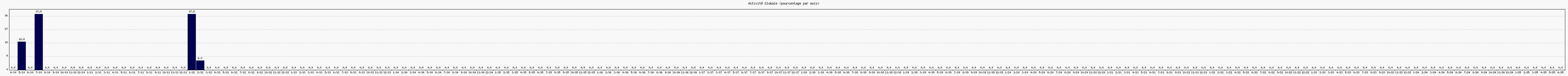 Activit globale
