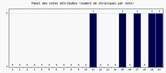 Panel des notes