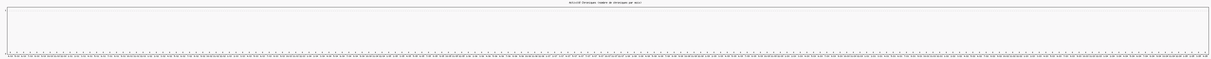 Activit chroniques