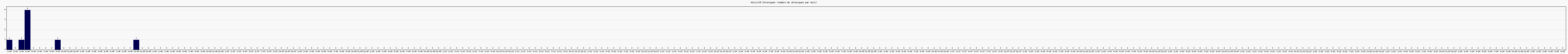 Activit chroniques