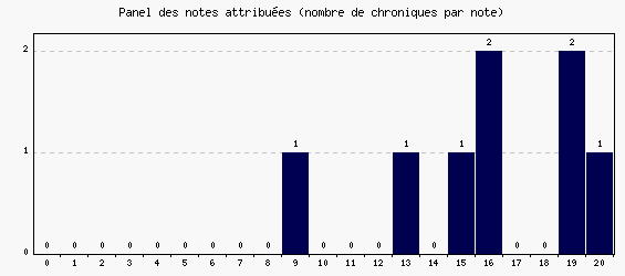 Panel des notes