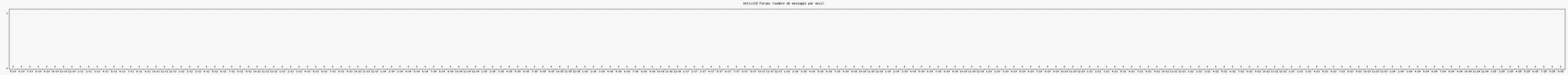 Activit forums