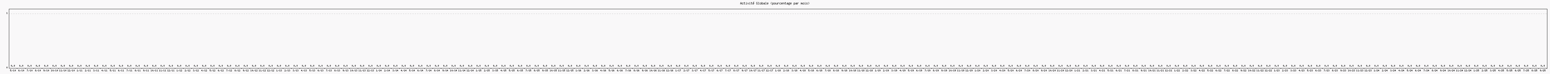 Activit globale