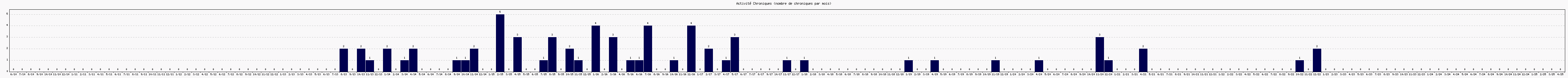 Activit chroniques