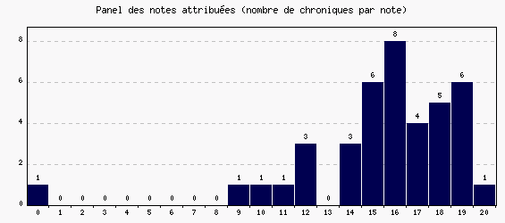 Panel des notes