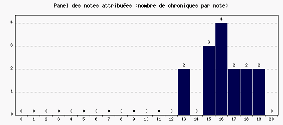 Panel des notes