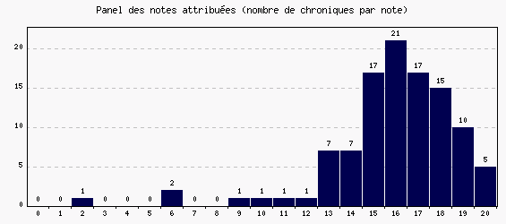 Panel des notes