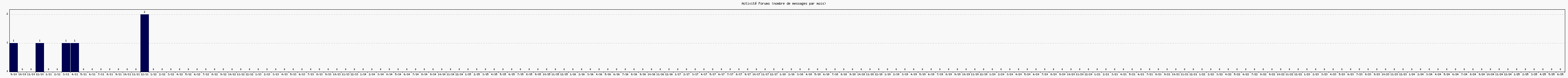 Activit forums