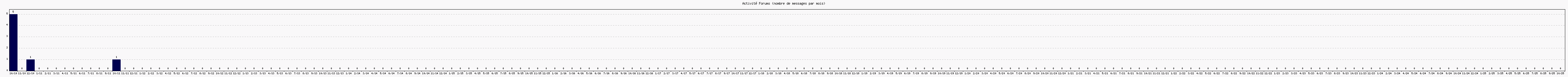Activit forums