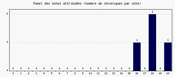 Panel des notes