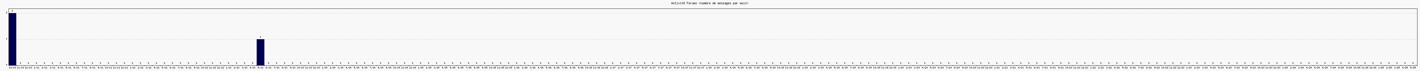 Activit forums