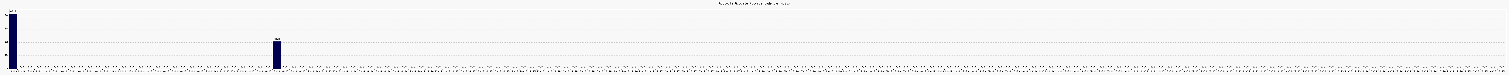 Activit globale
