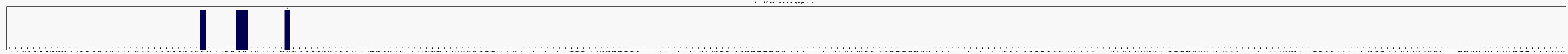 Activit forums