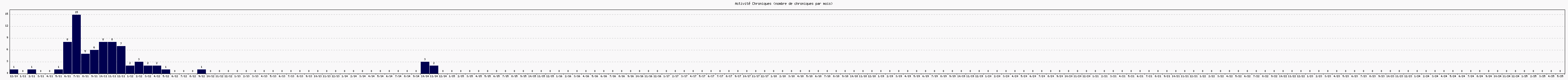 Activit chroniques