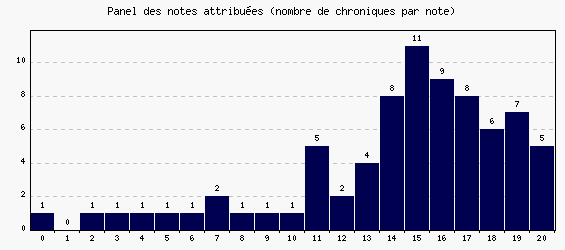 Panel des notes