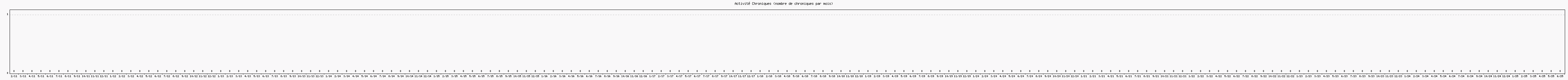 Activit chroniques