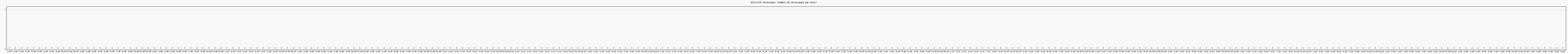 Activit chroniques