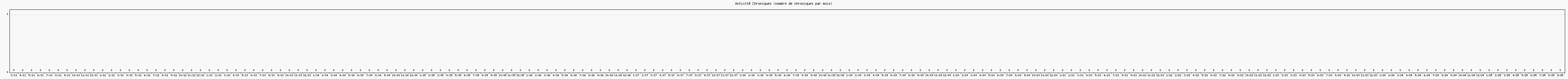 Activit chroniques