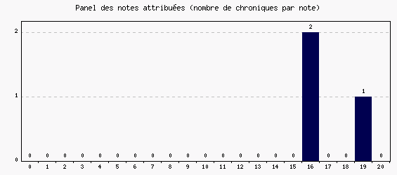 Panel des notes