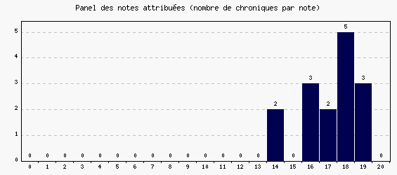 Panel des notes