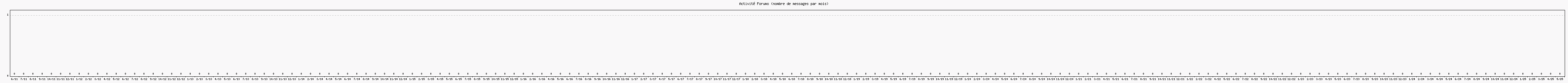 Activit forums