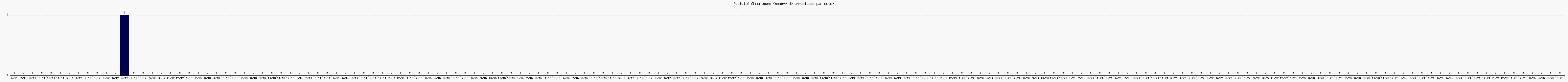 Activit chroniques