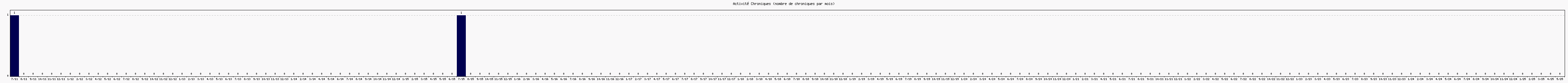 Activit chroniques