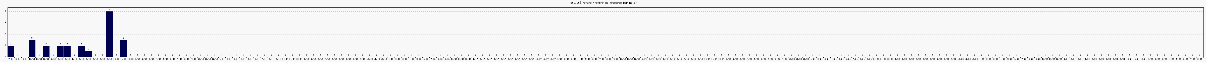 Activit forums