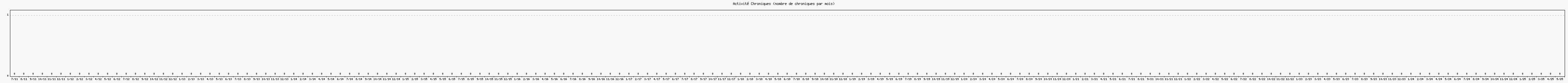 Activit chroniques