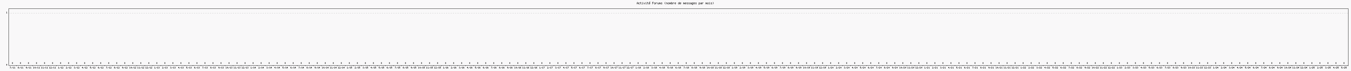 Activit forums