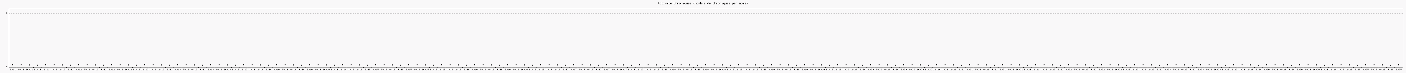 Activit chroniques