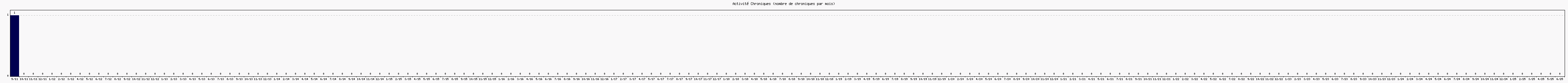 Activit chroniques