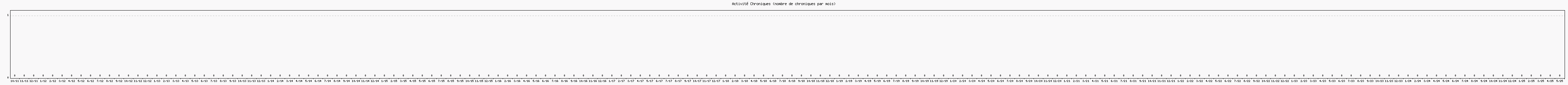 Activit chroniques