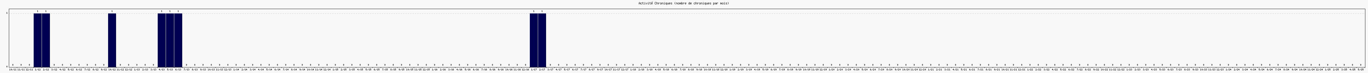 Activit chroniques