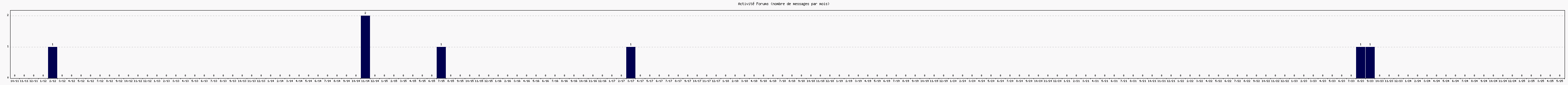 Activit forums