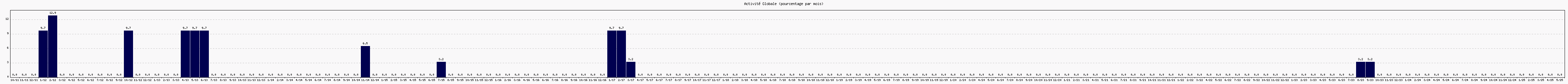 Activit globale