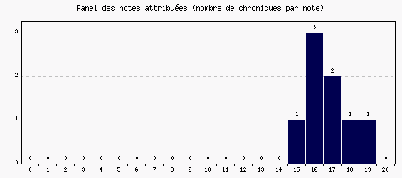 Panel des notes